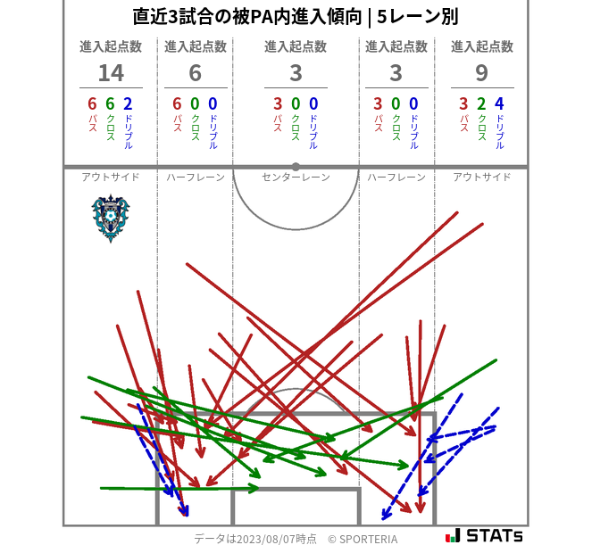 被PA内への進入傾向