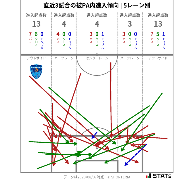 被PA内への進入傾向