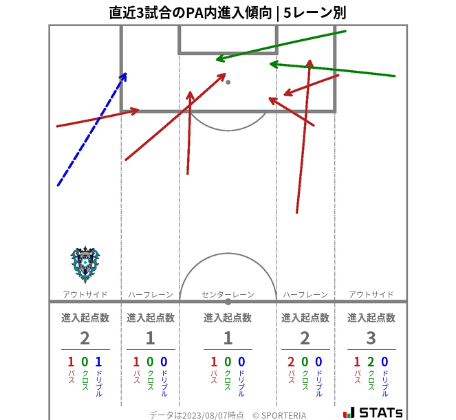 PA内への進入傾向