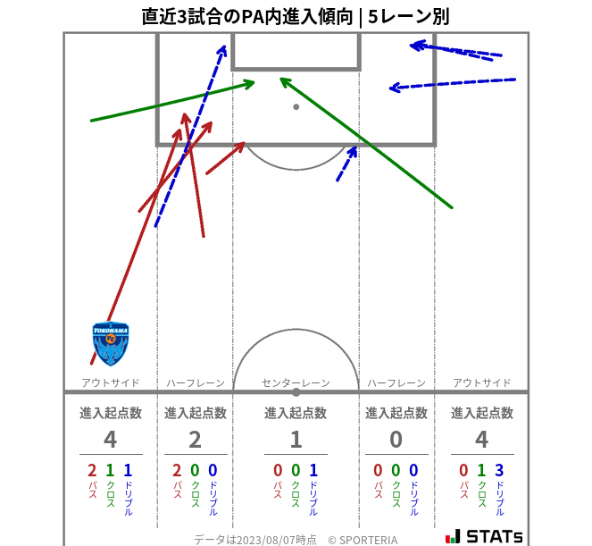 PA内への進入傾向