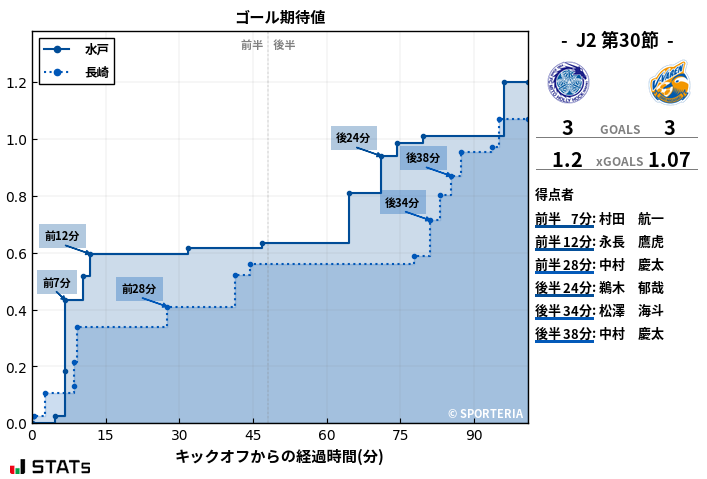 ゴール期待値