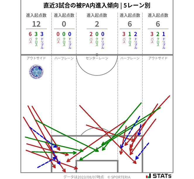 被PA内への進入傾向