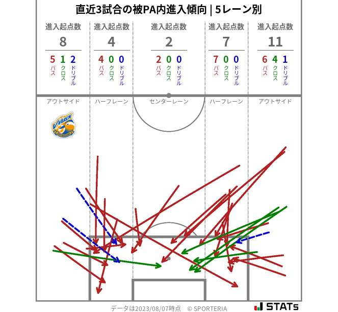 被PA内への進入傾向