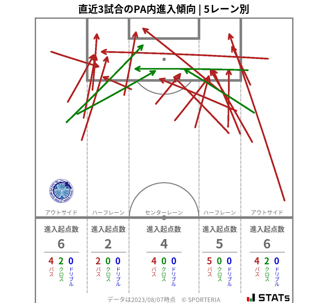 PA内への進入傾向