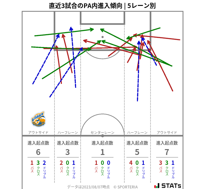 PA内への進入傾向