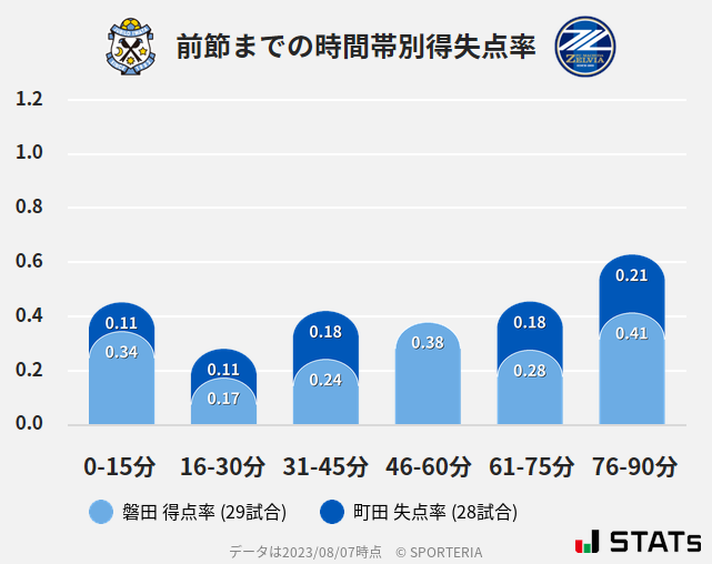 時間帯別得失点率