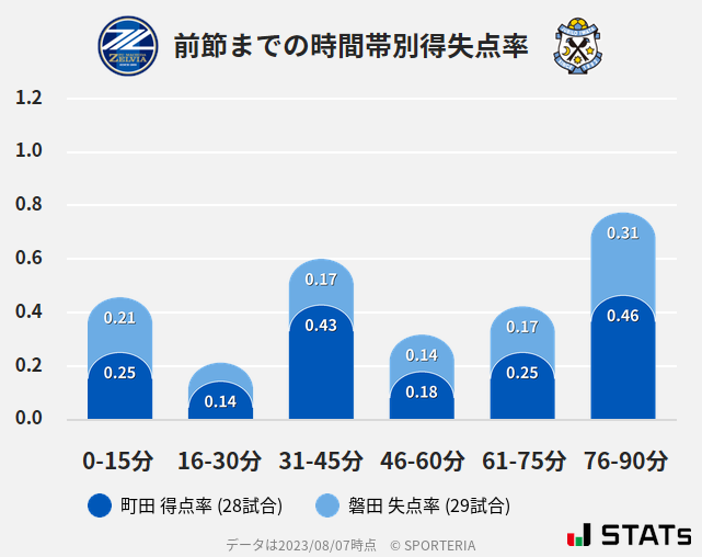 時間帯別得失点率