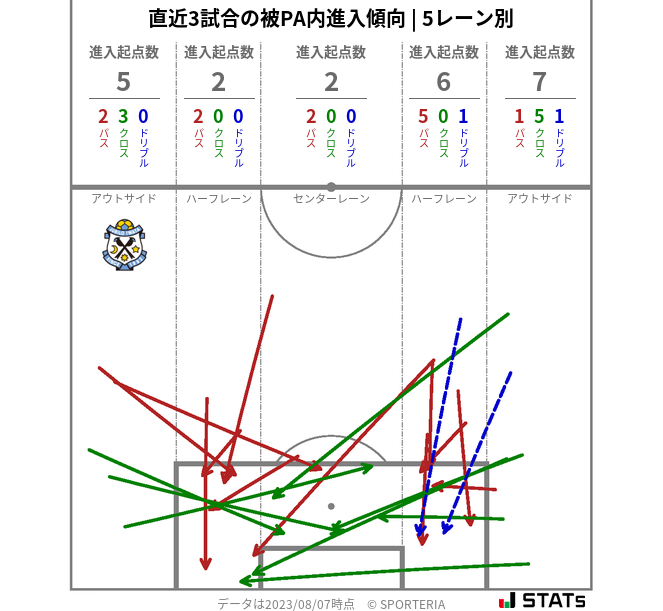 被PA内への進入傾向