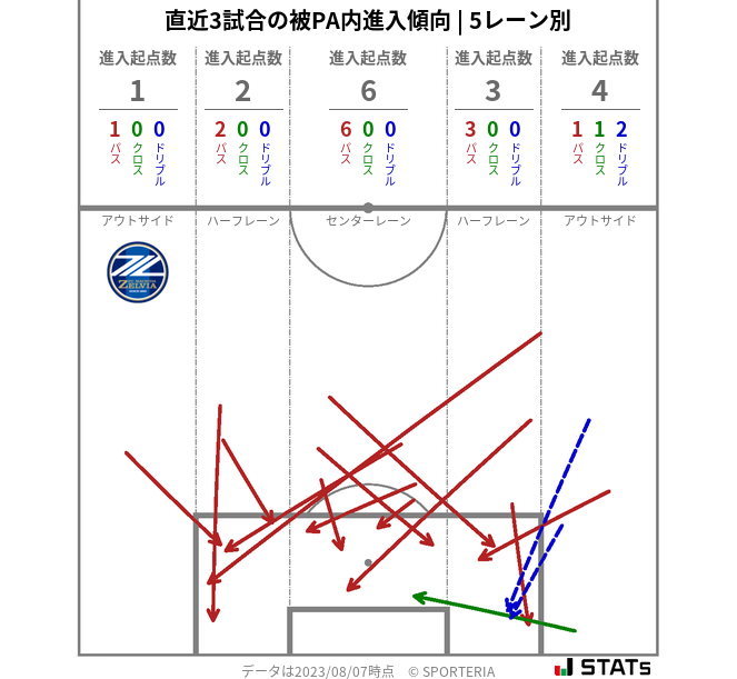 被PA内への進入傾向