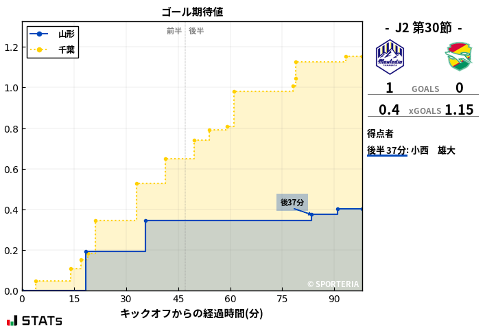 ゴール期待値