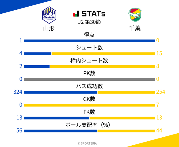 基本スタッツ