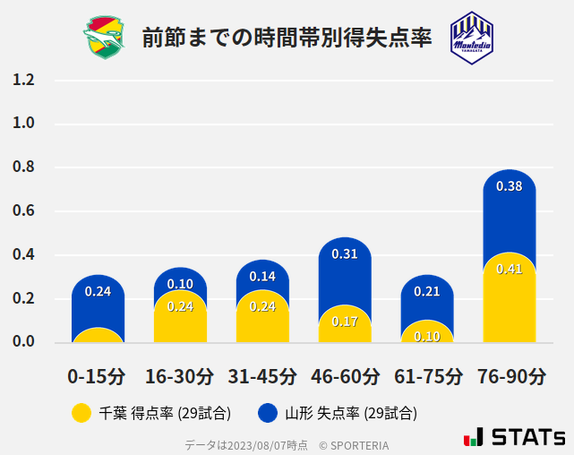 時間帯別得失点率