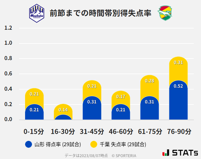 時間帯別得失点率