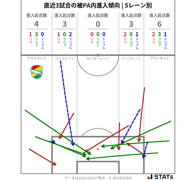 被PA内への進入傾向