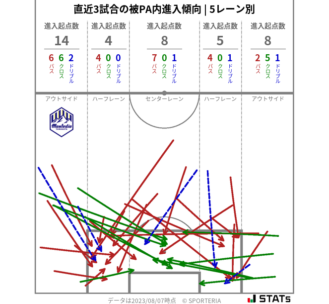 被PA内への進入傾向