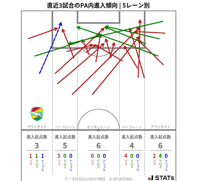 PA内への進入傾向