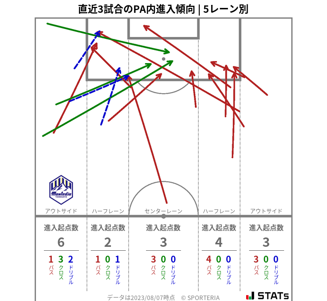 PA内への進入傾向