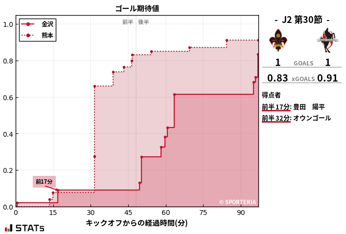 ゴール期待値