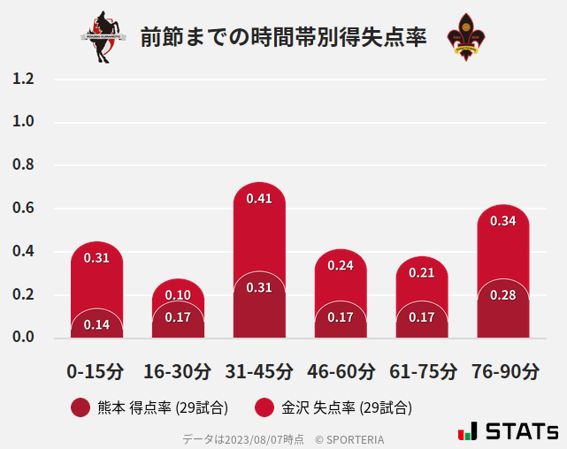 時間帯別得失点率