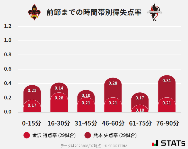 時間帯別得失点率