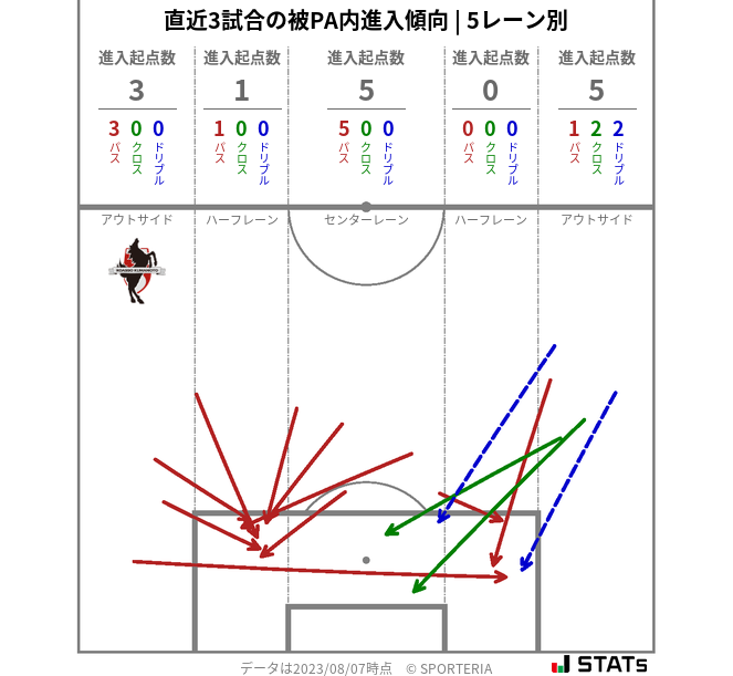 被PA内への進入傾向