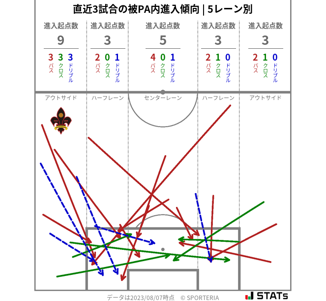 被PA内への進入傾向