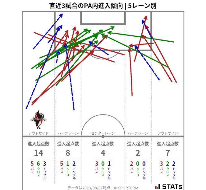 PA内への進入傾向