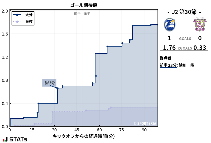 ゴール期待値