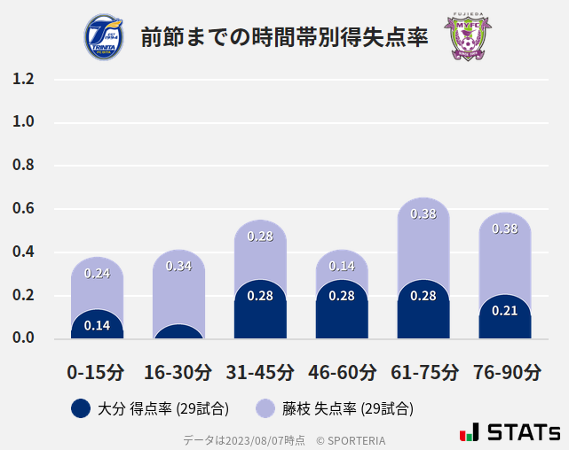 時間帯別得失点率