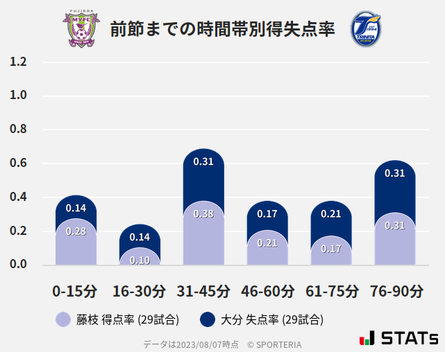 時間帯別得失点率