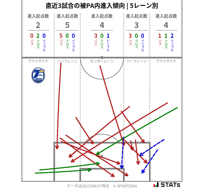 被PA内への進入傾向