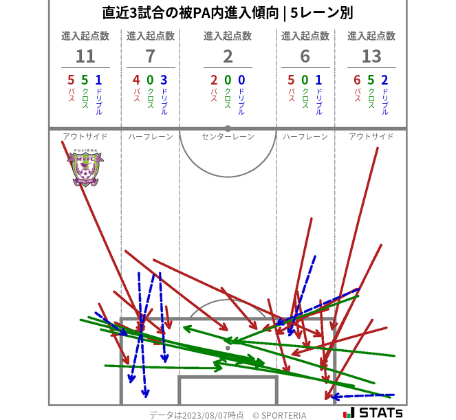 被PA内への進入傾向