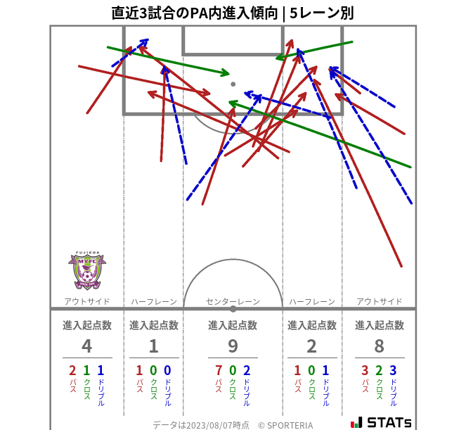 PA内への進入傾向