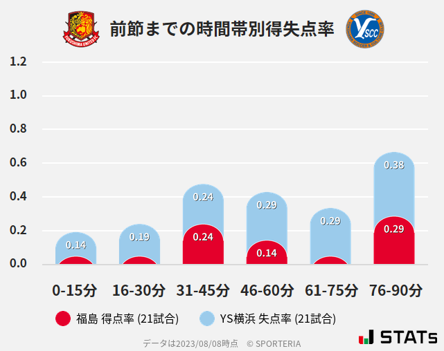 時間帯別得失点率