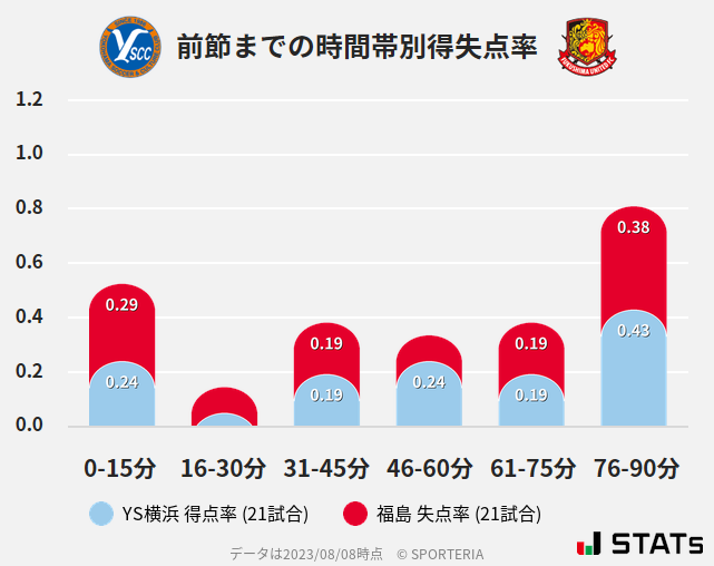 時間帯別得失点率