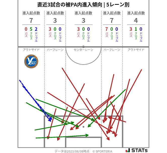 被PA内への進入傾向