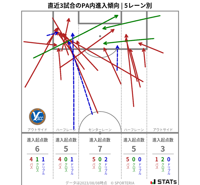 PA内への進入傾向