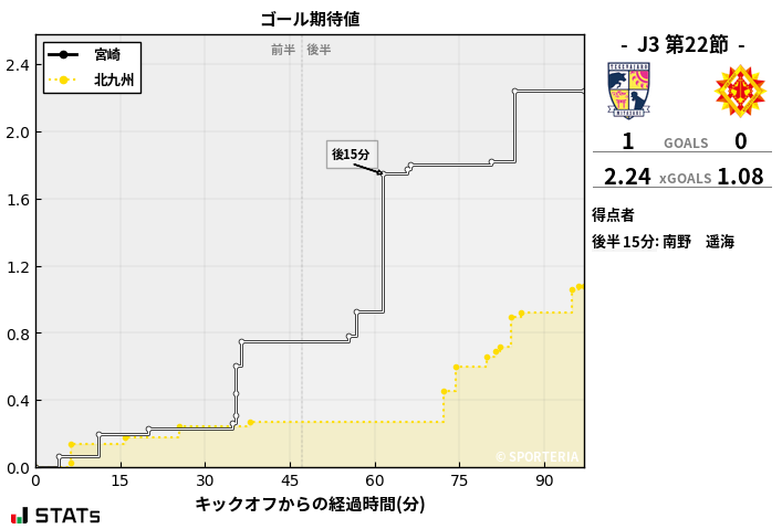 ゴール期待値