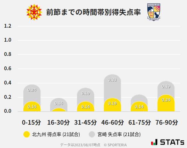 時間帯別得失点率