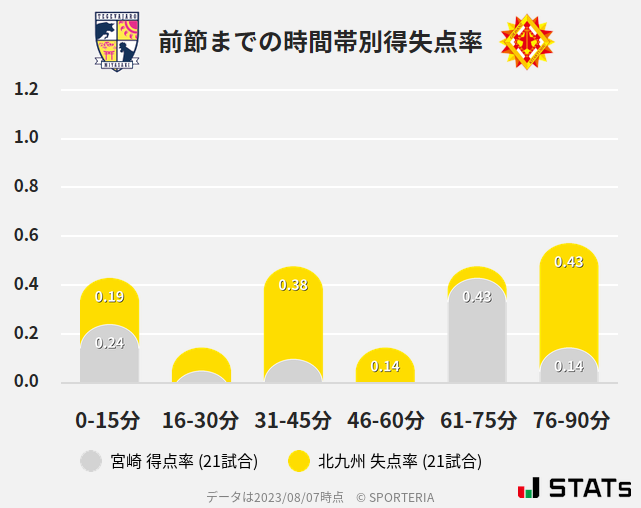 時間帯別得失点率