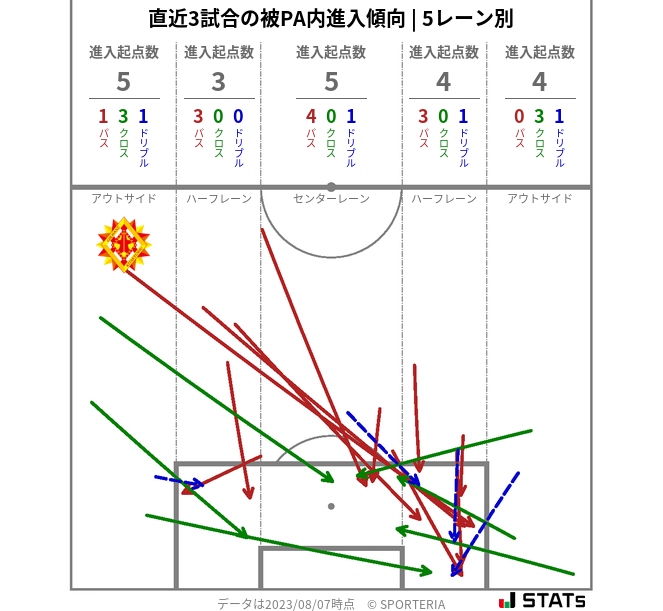 被PA内への進入傾向