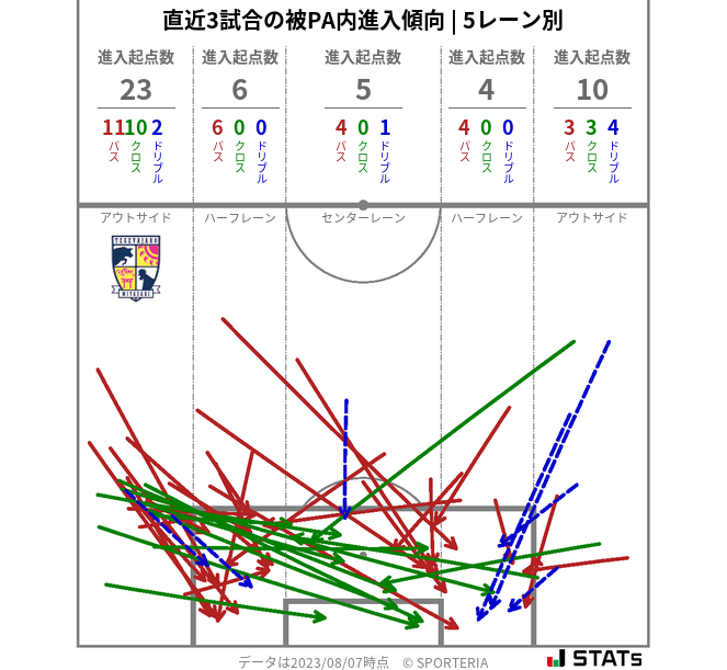 被PA内への進入傾向