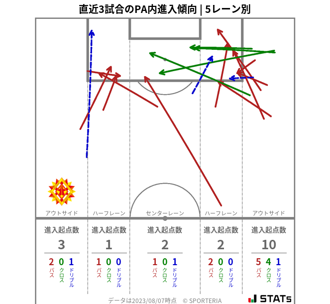 PA内への進入傾向