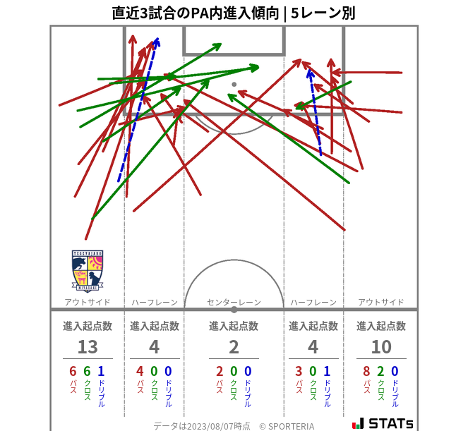 PA内への進入傾向