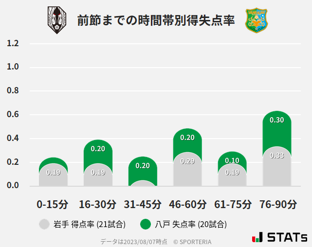 時間帯別得失点率