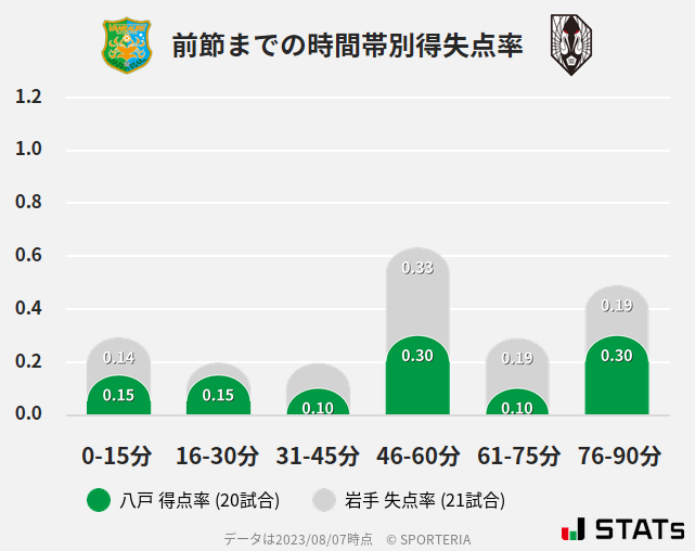 時間帯別得失点率