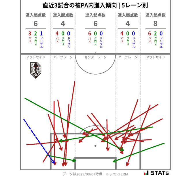 被PA内への進入傾向