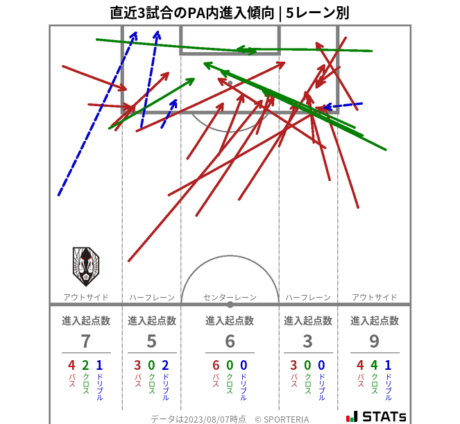 PA内への進入傾向