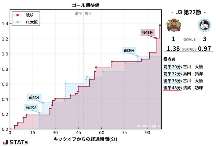 ゴール期待値