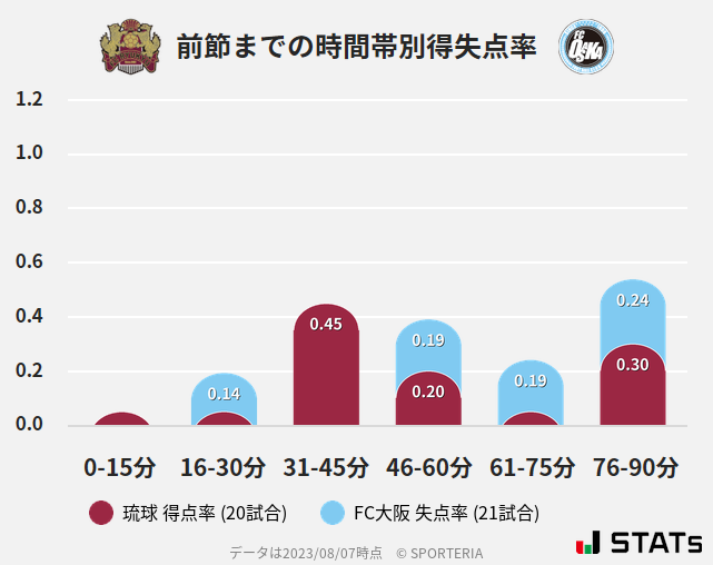 時間帯別得失点率